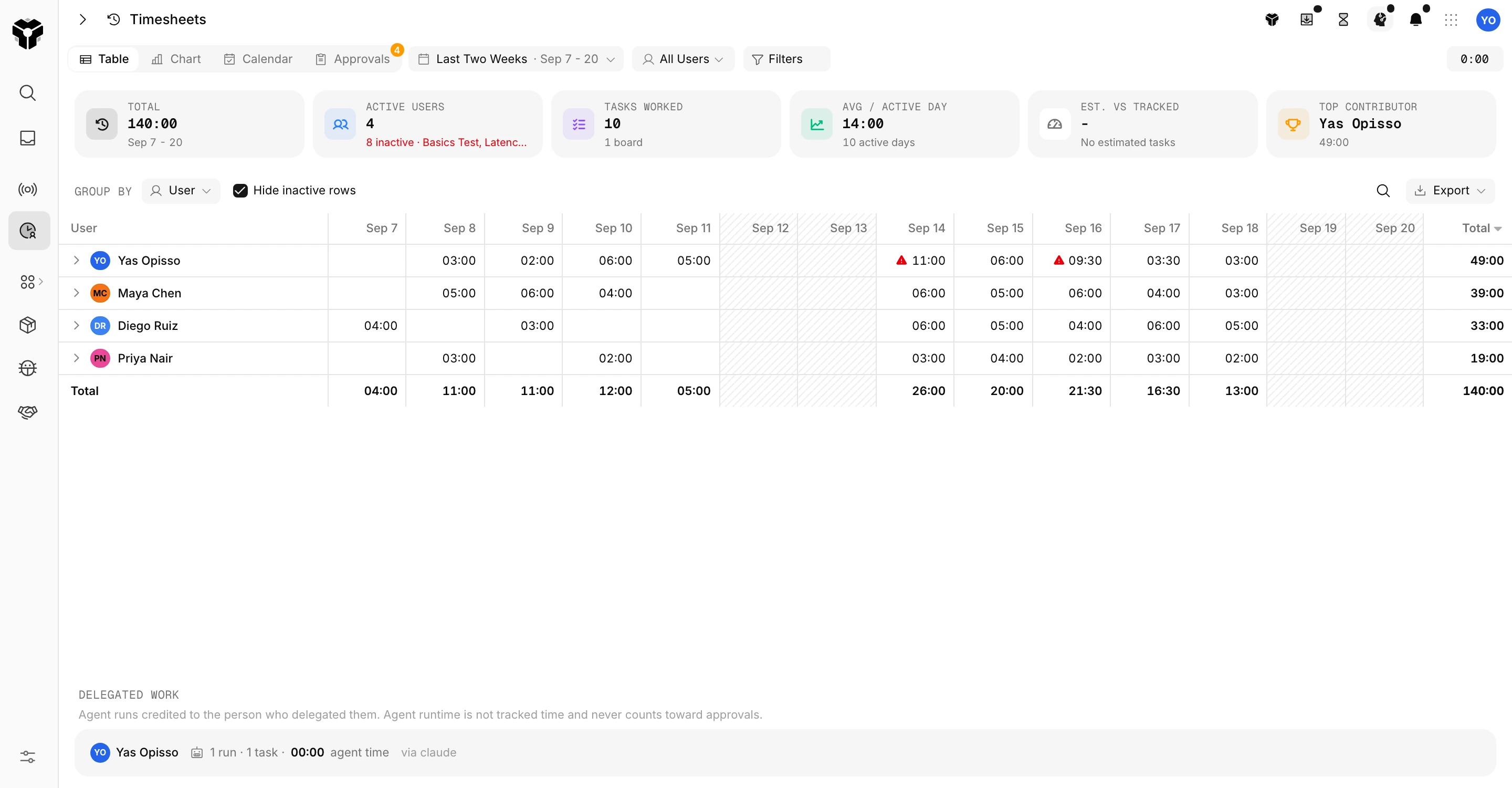 The Timesheets page over two weeks: hours per person per day, totals, and the week's contributors.